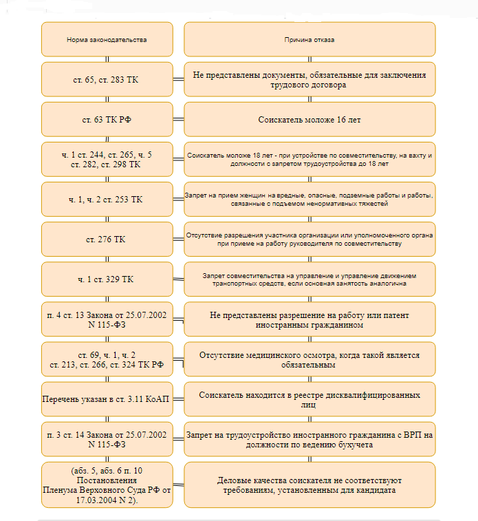 Законные причины отказа в заключении трудового договора