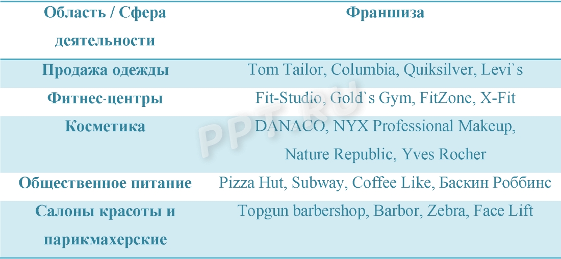 Договор франшизы 