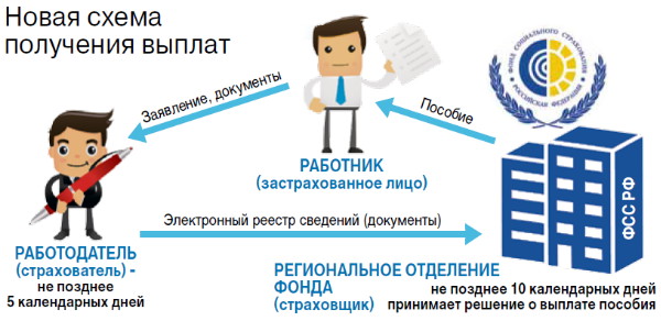 новая схема получения выплат по больничным