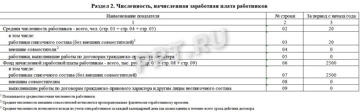 Раздел 2 отчета ПМ (статистика)