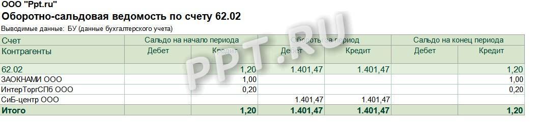Оборотно-сальдовая ведомость по счету 62.02