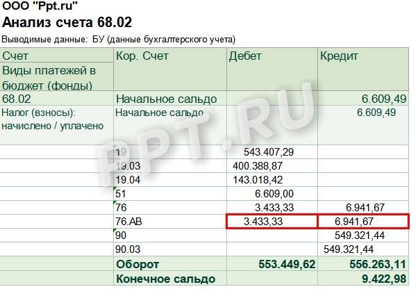 Анализ счета 68.02