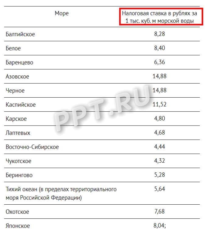 Ставки водного налога при заборе из территориального моря