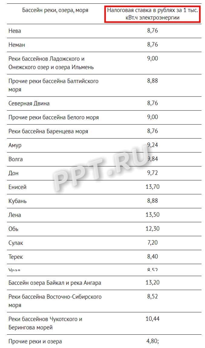 Ставка водного налога для целей гидроэнергетики