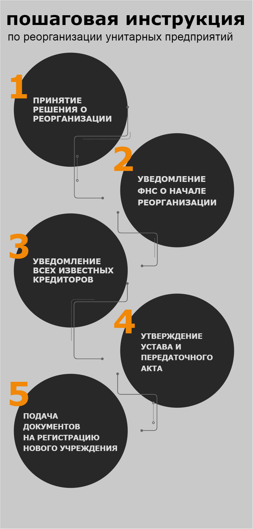 Реорганизация унитарных предприятий