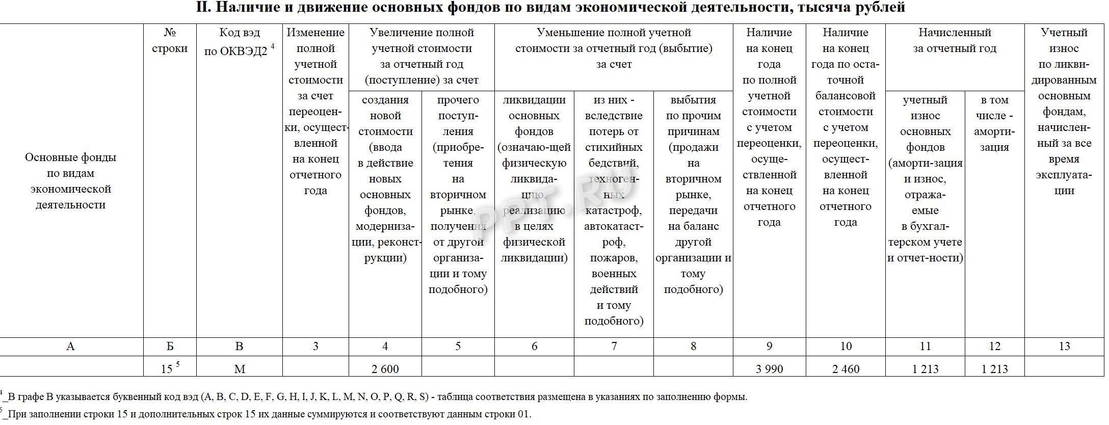Раздел 2 формы 11 (статистика)